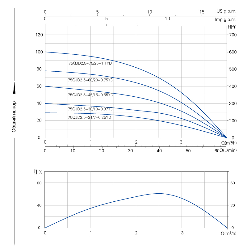Гидравлические характеристики бытового скважинного насоса 3'' WWSYSTEM (производительность скважины - до 1 куб.м.)