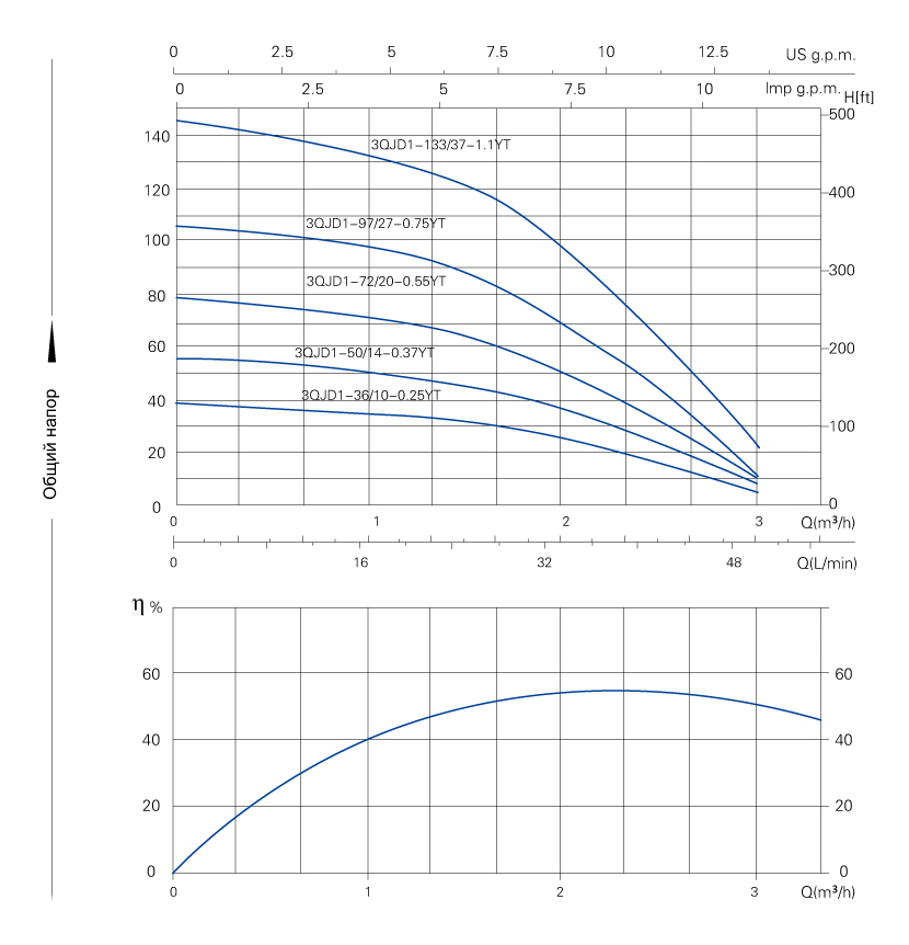 Гидравлические характеристики бытового скважинного насоса 3'' WWSYSTEM (производительность скважины - до 3 куб.м.)