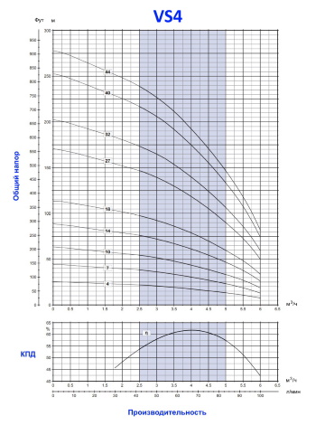 Гидравлические характеристики бытового скважинного насоса 4'' FRANKLIN ELECTRIC серии VS4